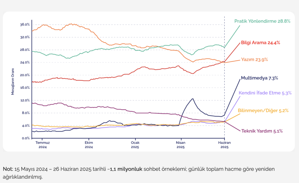 Susam bülten yapay zeka kullanımı